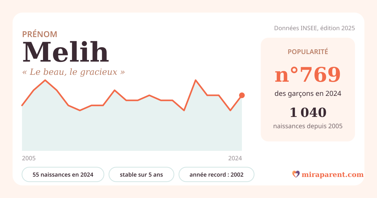 Courbe du prénom Melih : naissances par an de 2005 à 2024 selon l'INSEE, signification « Le beau, le gracieux », 55 naissances en 2024, rang 743