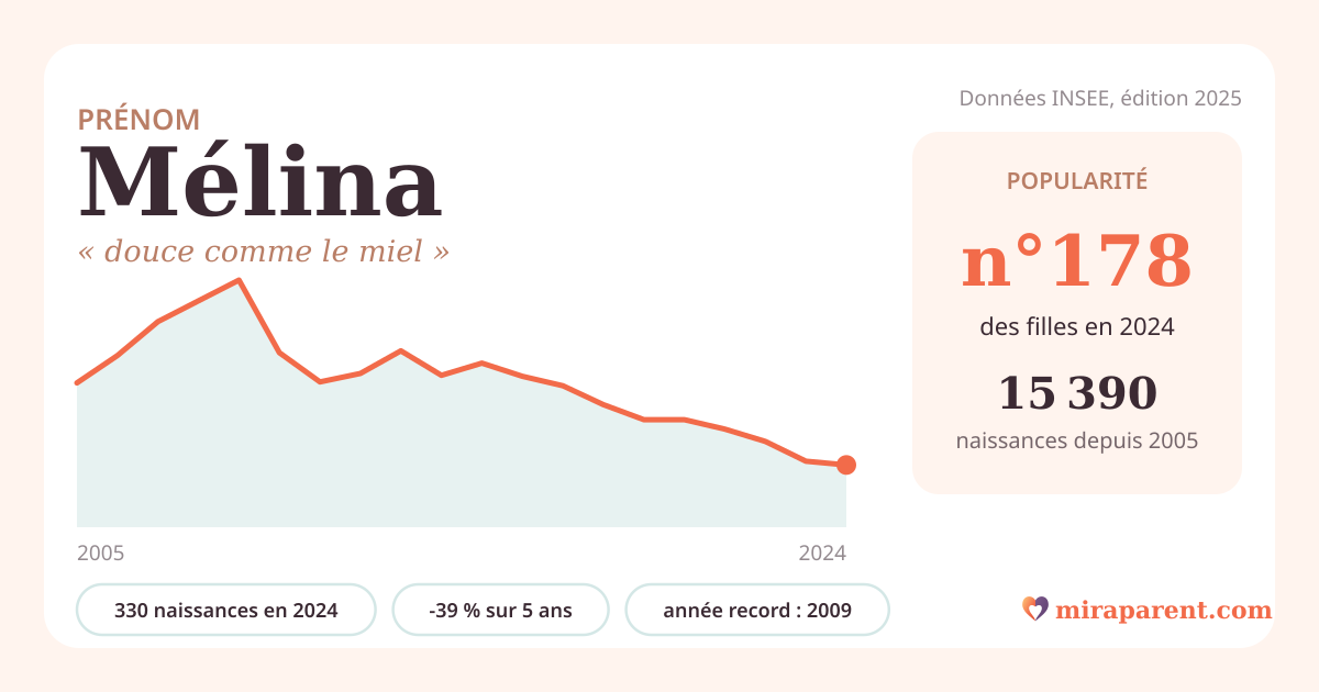 Courbe du prénom Mélina : naissances par an de 2005 à 2024 selon l'INSEE, signification « douce comme le miel », 330 naissances en 2024, rang 178