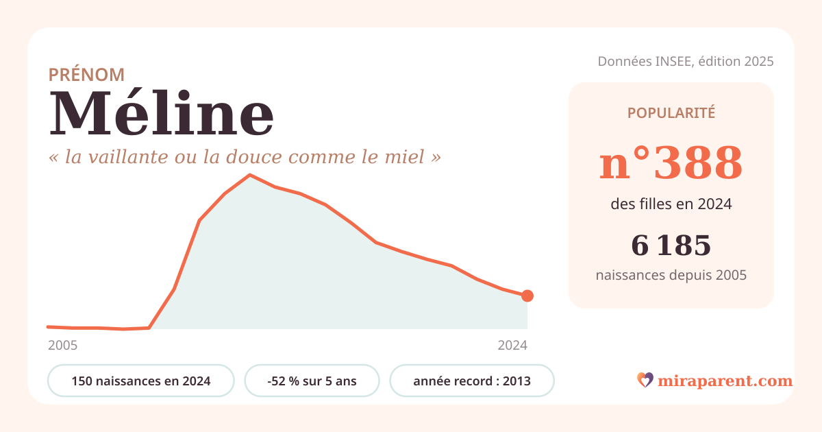 Courbe du prénom Méline : naissances par an de 2005 à 2024 selon l'INSEE, signification « la vaillante ou la douce comme le miel », 150 naissances en 2024, rang 385