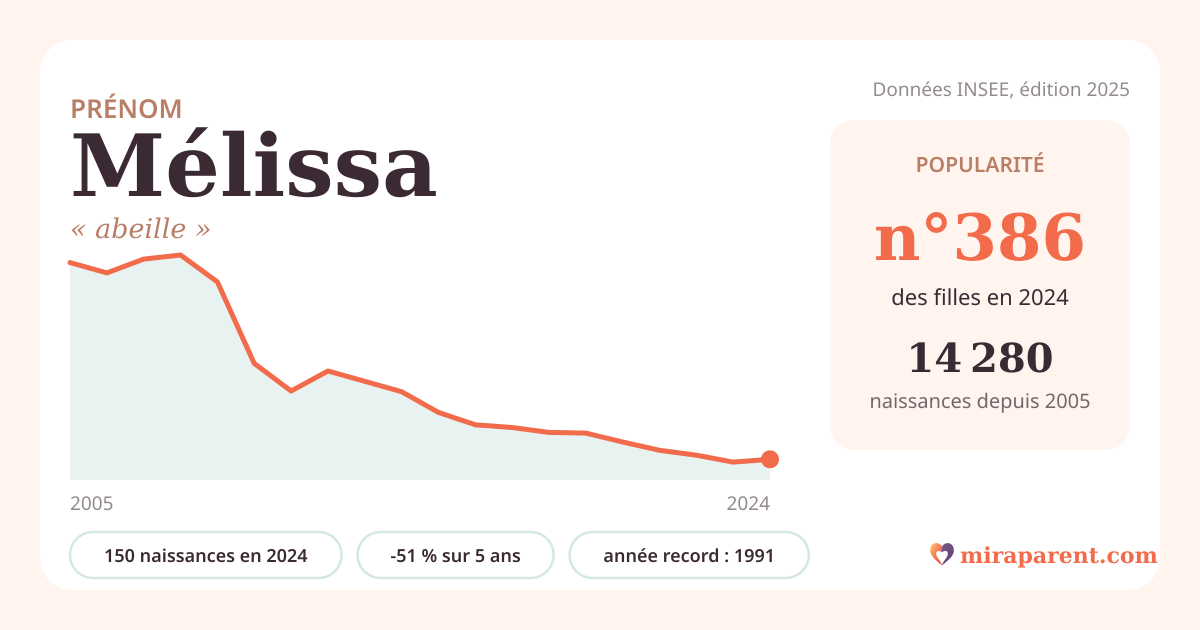 Courbe du prénom Mélissa : naissances par an de 2005 à 2024 selon l'INSEE, signification « abeille », 150 naissances en 2024, rang 385