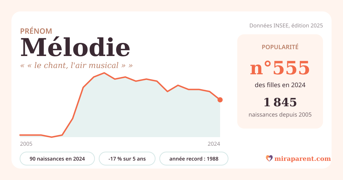 Courbe du prénom Mélodie : naissances par an de 2005 à 2024 selon l'INSEE, signification « « le chant, l'air musical » », 90 naissances en 2024, rang 548