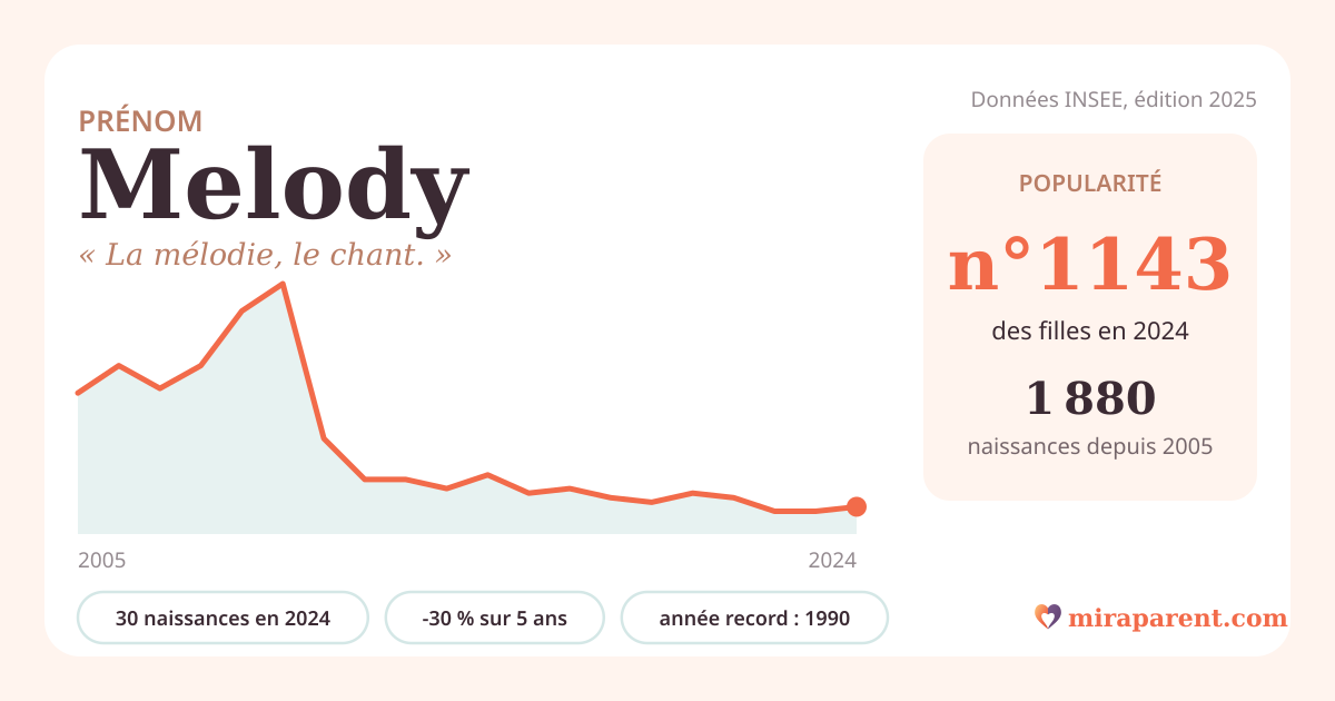 Courbe du prénom Melody : naissances par an de 2005 à 2024 selon l'INSEE, signification « La mélodie, le chant. », 30 naissances en 2024, rang 1 131