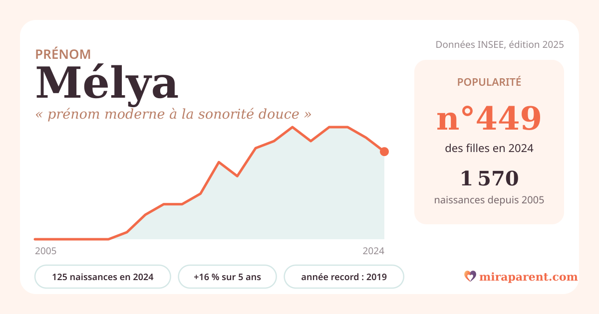 Courbe du prénom Mélya : naissances par an de 2005 à 2024 selon l'INSEE, signification « prénom moderne à la sonorité douce », 125 naissances en 2024, rang 442