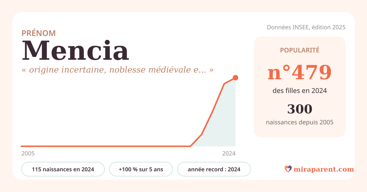 Courbe du prénom Mencia : naissances par an de 2005 à 2024 selon l'INSEE, signification « origine incertaine, noblesse médiévale espagnole », 115 naissances en 2024, rang 464