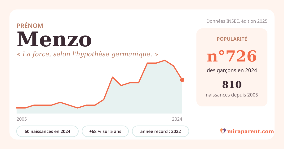 Courbe du prénom Menzo : naissances par an de 2005 à 2024 selon l'INSEE, signification « La force, selon l'hypothèse germanique. », 60 naissances en 2024, rang 688