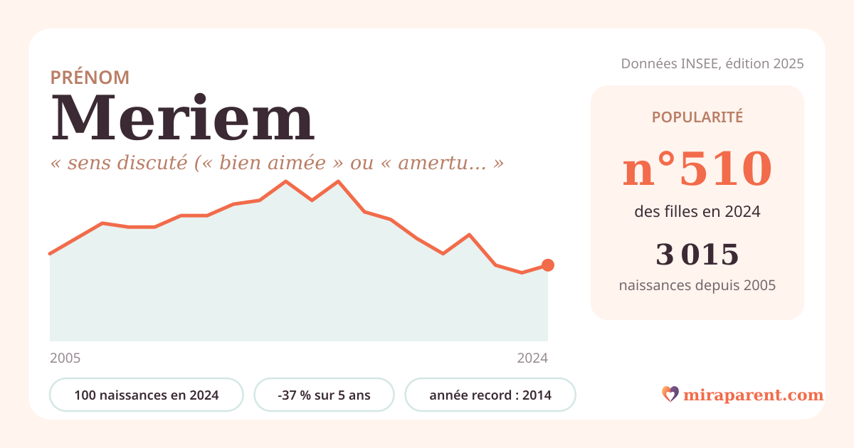 Courbe du prénom Meriem : naissances par an de 2005 à 2024 selon l'INSEE, signification « sens discuté (« bien aimée » ou « amertume ») », 100 naissances en 2024, rang 507
