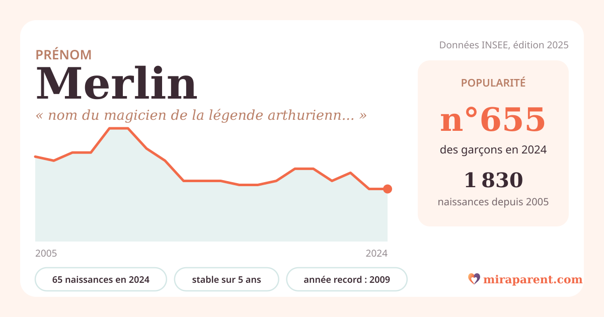 Courbe du prénom Merlin : naissances par an de 2005 à 2024 selon l'INSEE, signification « nom du magicien de la légende arthurienne », 65 naissances en 2024, rang 646