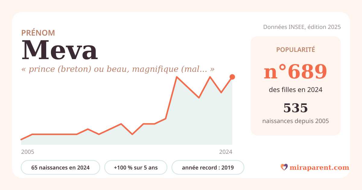 Courbe du prénom Meva : naissances par an de 2005 à 2024 selon l'INSEE, signification « prince (breton) ou beau, magnifique (malgache) », 65 naissances en 2024, rang 667