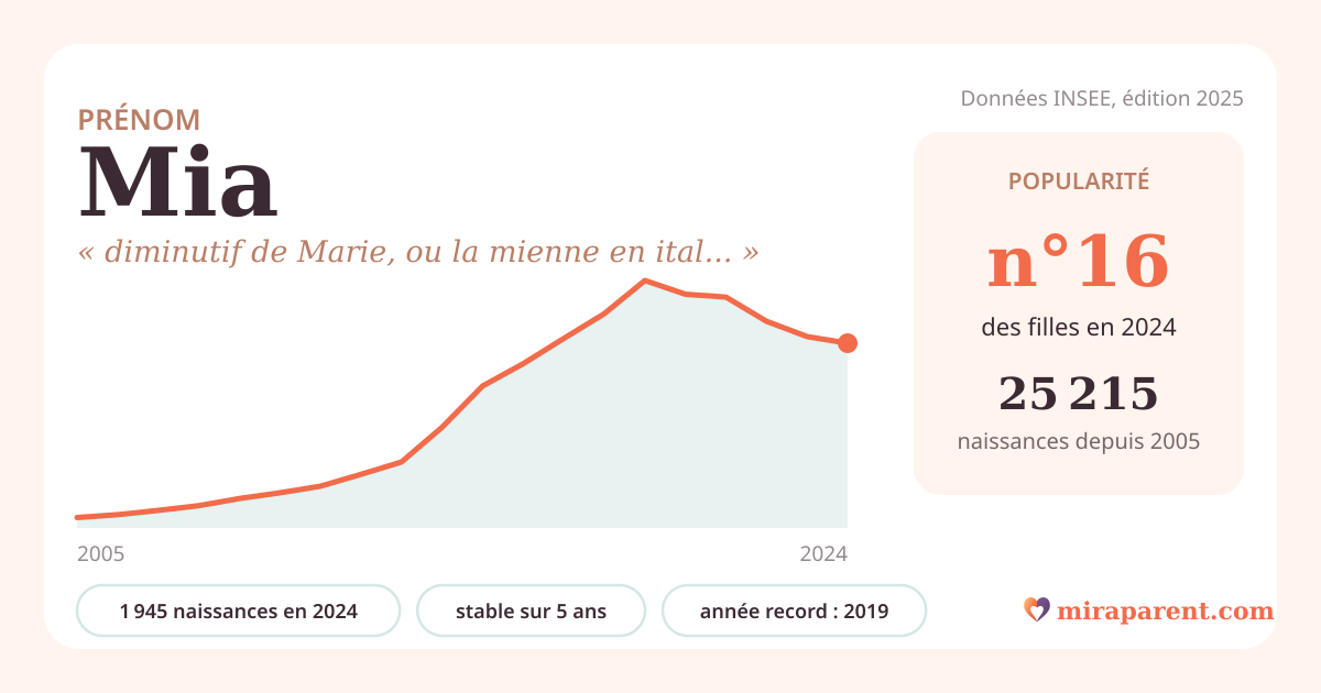Courbe du prénom Mia : naissances par an de 2005 à 2024 selon l'INSEE, signification « diminutif de Marie, ou la mienne en italien », 1 945 naissances en 2024, rang 16