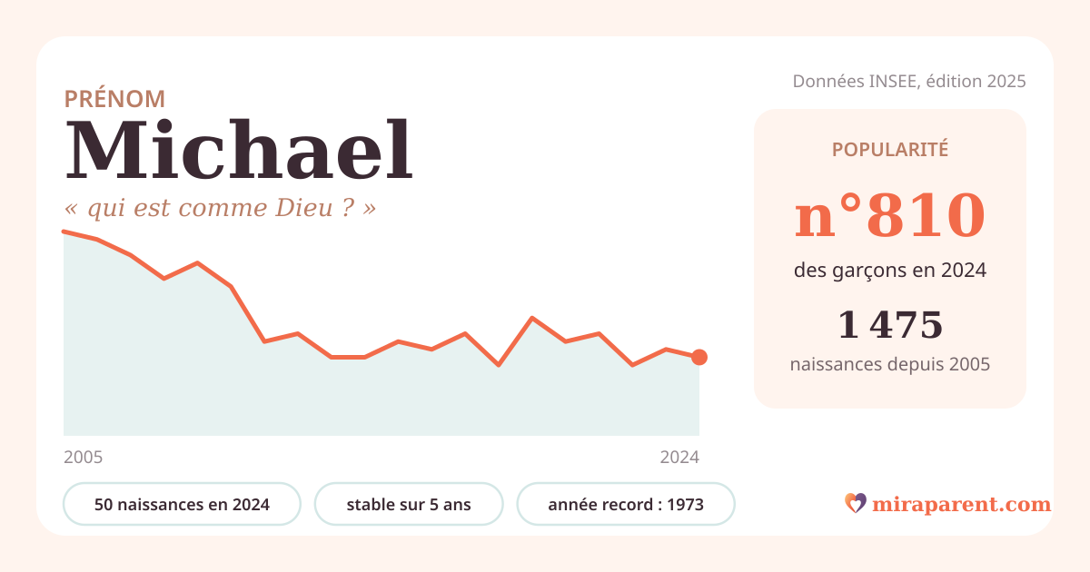 Courbe du prénom Michael : naissances par an de 2005 à 2024 selon l'INSEE, signification « qui est comme Dieu ? », 50 naissances en 2024, rang 797