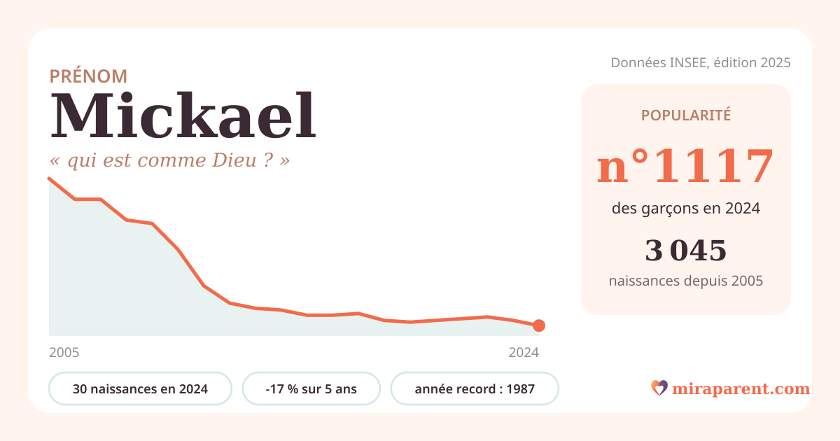 Courbe du prénom Mickael : naissances par an de 2005 à 2024 selon l'INSEE, signification « qui est comme Dieu ? », 30 naissances en 2024, rang 1 113