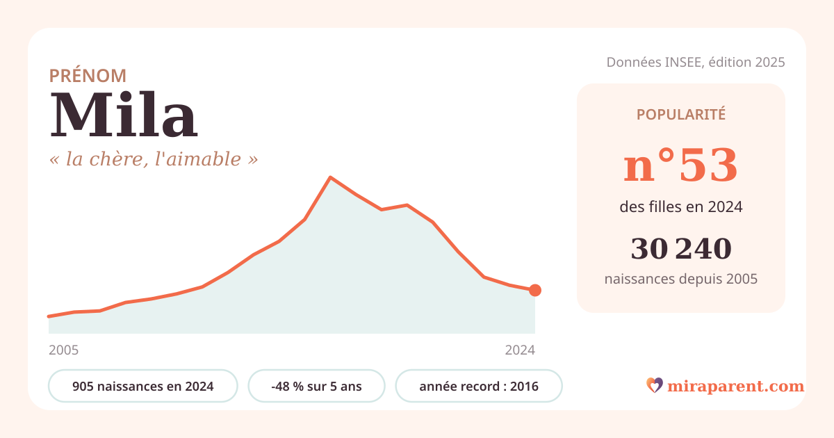 Courbe du prénom Mila : naissances par an de 2005 à 2024 selon l'INSEE, signification « la chère, l'aimable », 905 naissances en 2024, rang 53