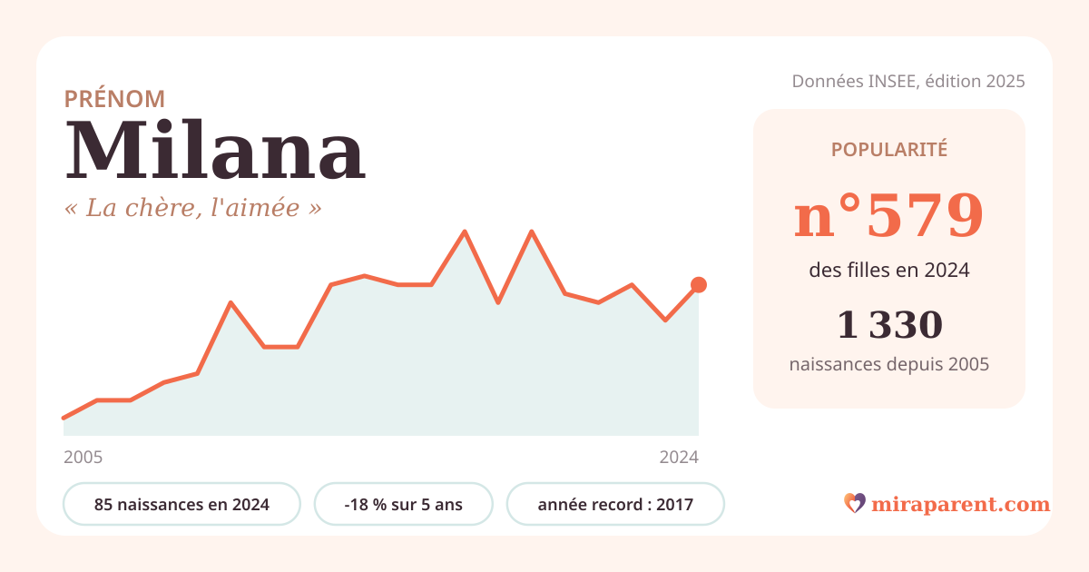 Courbe du prénom Milana : naissances par an de 2005 à 2024 selon l'INSEE, signification « La chère, l'aimée », 85 naissances en 2024, rang 567