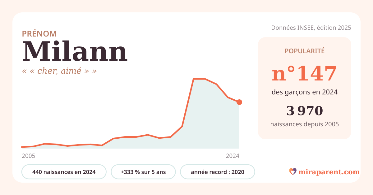 Courbe du prénom Milann : naissances par an de 2005 à 2024 selon l'INSEE, signification « « cher, aimé » », 440 naissances en 2024, rang 147