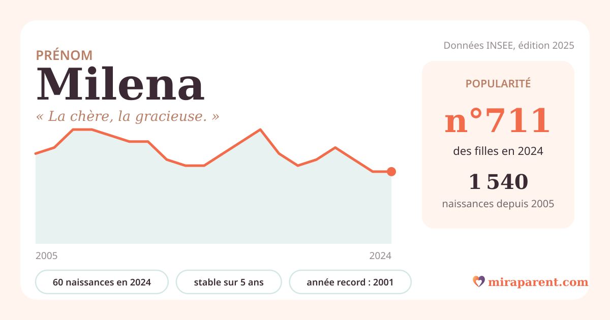 Courbe du prénom Milena : naissances par an de 2005 à 2024 selon l'INSEE, signification « La chère, la gracieuse. », 60 naissances en 2024, rang 692