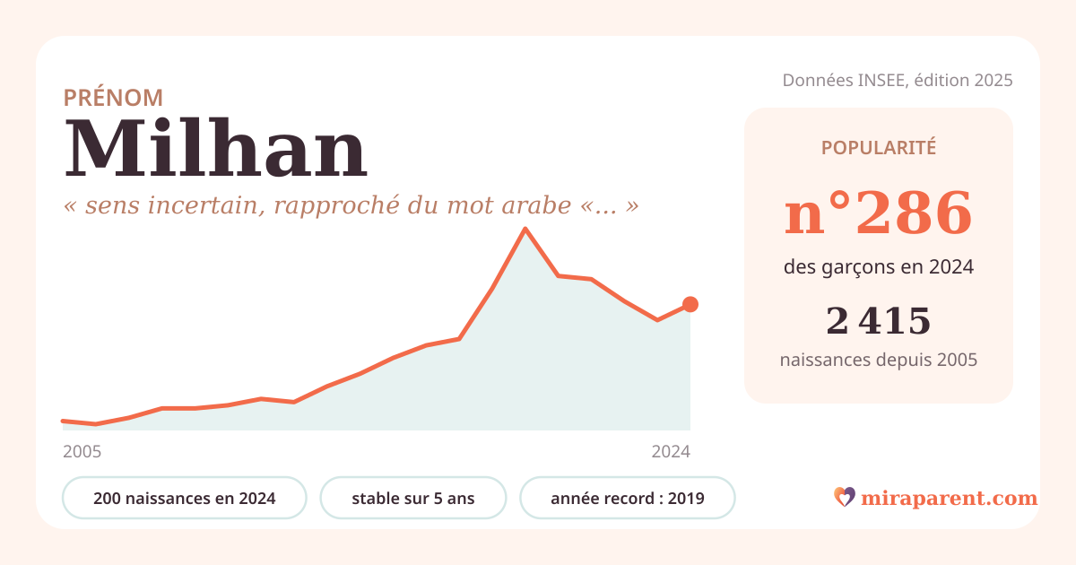 Courbe du prénom Milhan : naissances par an de 2005 à 2024 selon l'INSEE, signification « sens incertain, rapproché du mot arabe « sel » », 200 naissances en 2024, rang 282