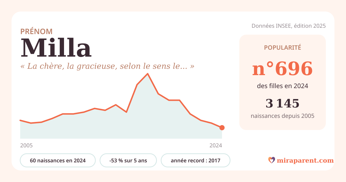 Courbe du prénom Milla : naissances par an de 2005 à 2024 selon l'INSEE, signification « La chère, la gracieuse, selon le sens le plus fréquent. », 60 naissances en 2024, rang 692