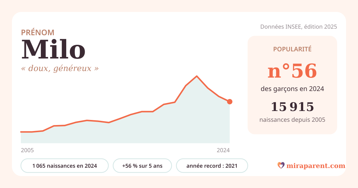 Courbe du prénom Milo : naissances par an de 2005 à 2024 selon l'INSEE, signification « doux, généreux », 1 065 naissances en 2024, rang 56