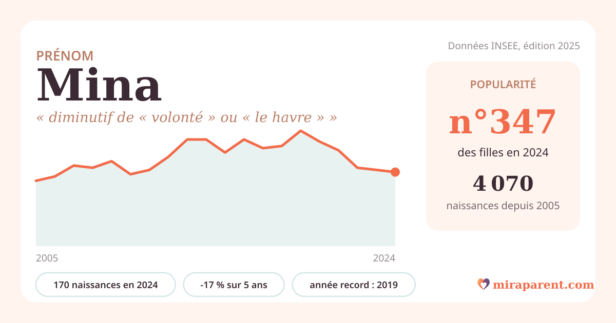 Courbe du prénom Mina : naissances par an de 2005 à 2024 selon l'INSEE, signification « diminutif de « volonté » ou « le havre » », 170 naissances en 2024, rang 346