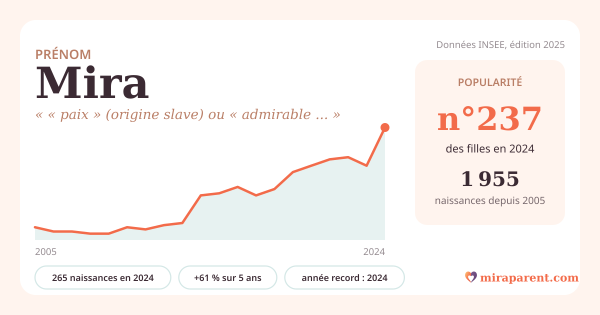 Courbe du prénom Mira : naissances par an de 2005 à 2024 selon l'INSEE, signification « « paix » (origine slave) ou « admirable » (origine latine) », 265 naissances en 2024, rang 233