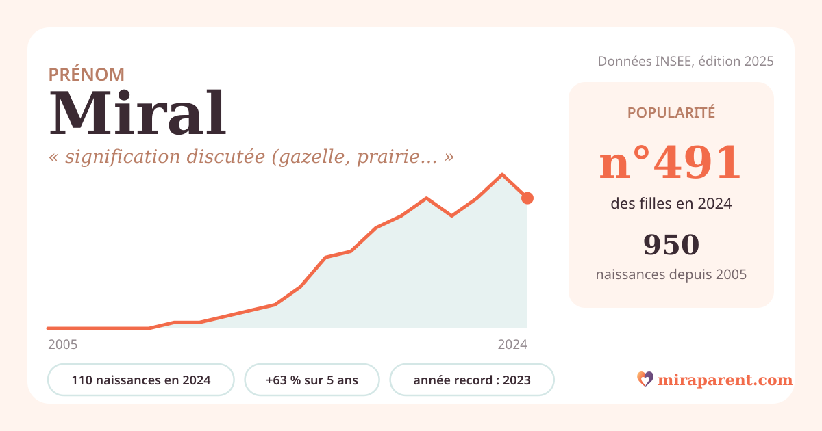 Courbe du prénom Miral : naissances par an de 2005 à 2024 selon l'INSEE, signification « signification discutée (gazelle, prairie selon les traditions) », 110 naissances en 2024, rang 480