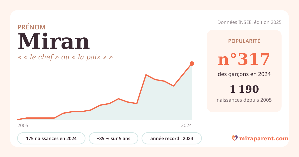 Courbe du prénom Miran : naissances par an de 2005 à 2024 selon l'INSEE, signification « « le chef » ou « la paix » », 175 naissances en 2024, rang 313