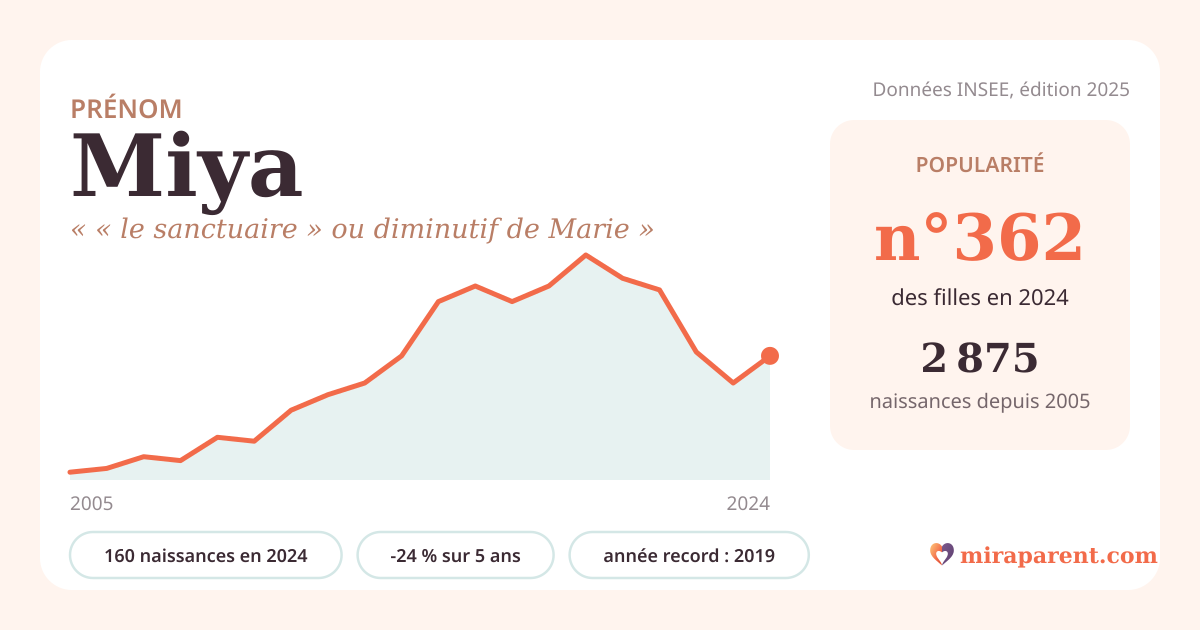 Courbe du prénom Miya : naissances par an de 2005 à 2024 selon l'INSEE, signification « « le sanctuaire » ou diminutif de Marie », 160 naissances en 2024, rang 359