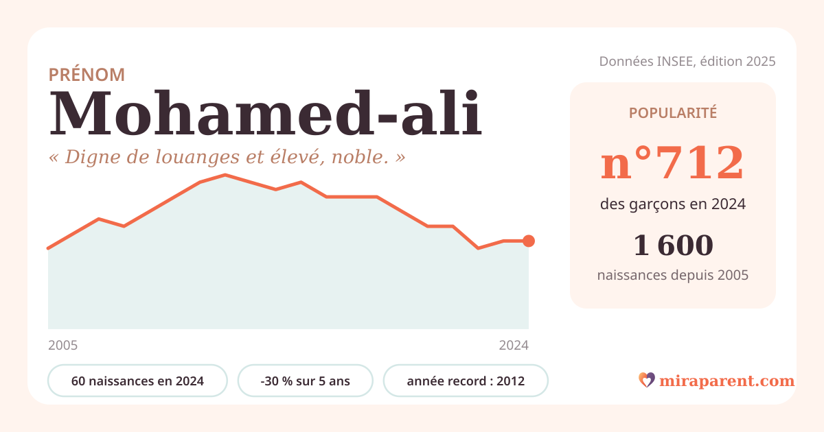 Courbe du prénom Mohamed-ali : naissances par an de 2005 à 2024 selon l'INSEE, signification « Digne de louanges et élevé, noble. », 60 naissances en 2024, rang 688