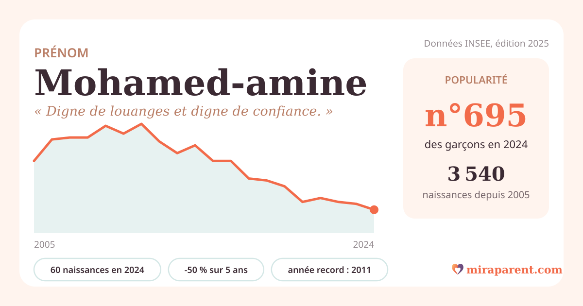 Courbe du prénom Mohamed-amine : naissances par an de 2005 à 2024 selon l'INSEE, signification « Digne de louanges et digne de confiance. », 60 naissances en 2024, rang 688