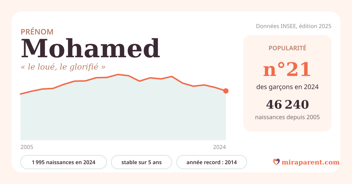 Courbe du prénom Mohamed : naissances par an de 2005 à 2024 selon l'INSEE, signification « le loué, le glorifié », 1 995 naissances en 2024, rang 21