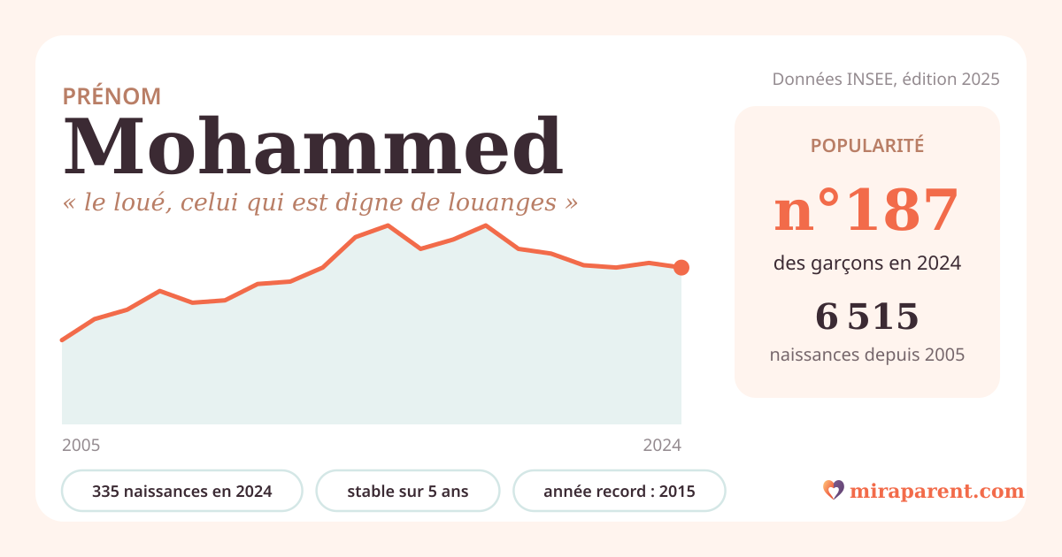 Courbe du prénom Mohammed : naissances par an de 2005 à 2024 selon l'INSEE, signification « le loué, celui qui est digne de louanges », 335 naissances en 2024, rang 186