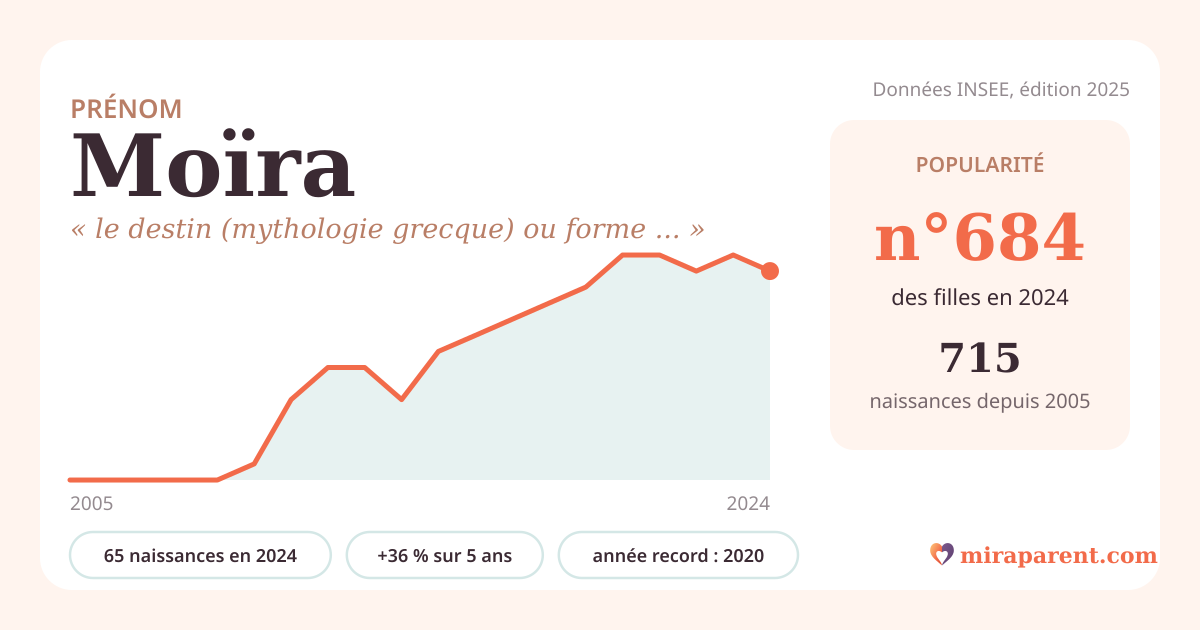 Courbe du prénom Moïra : naissances par an de 2005 à 2024 selon l'INSEE, signification « le destin (mythologie grecque) ou forme irlandaise de Marie », 65 naissances en 2024, rang 667