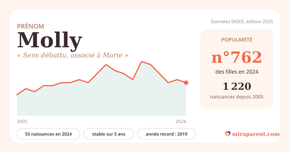 Courbe du prénom Molly : naissances par an de 2005 à 2024 selon l'INSEE, signification « Sens débattu, associé à Marie », 55 naissances en 2024, rang 743