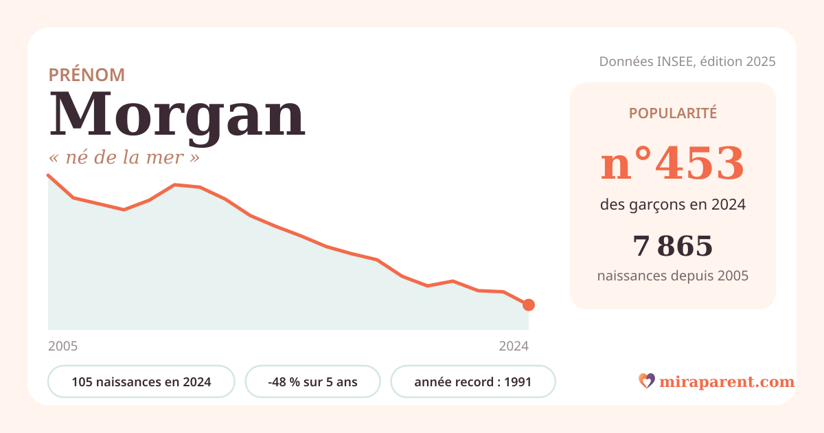 Courbe du prénom Morgan : naissances par an de 2005 à 2024 selon l'INSEE, signification « né de la mer », 105 naissances en 2024, rang 452
