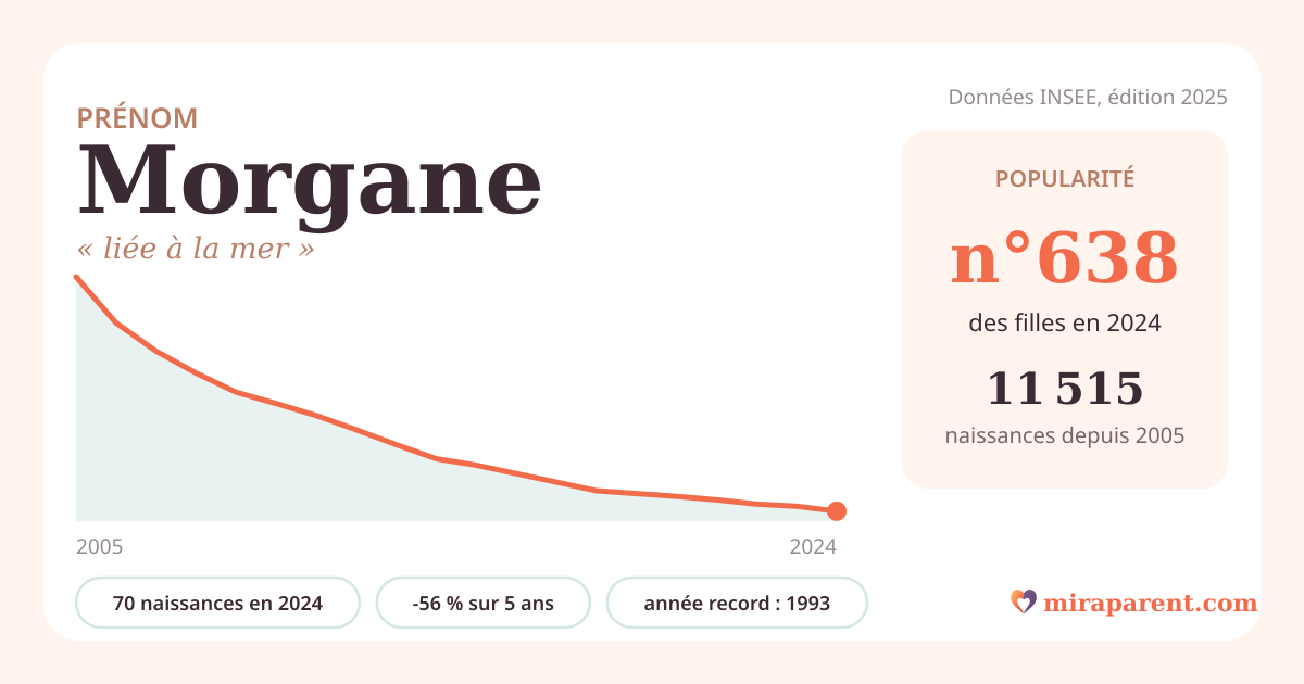 Courbe du prénom Morgane : naissances par an de 2005 à 2024 selon l'INSEE, signification « liée à la mer », 70 naissances en 2024, rang 636