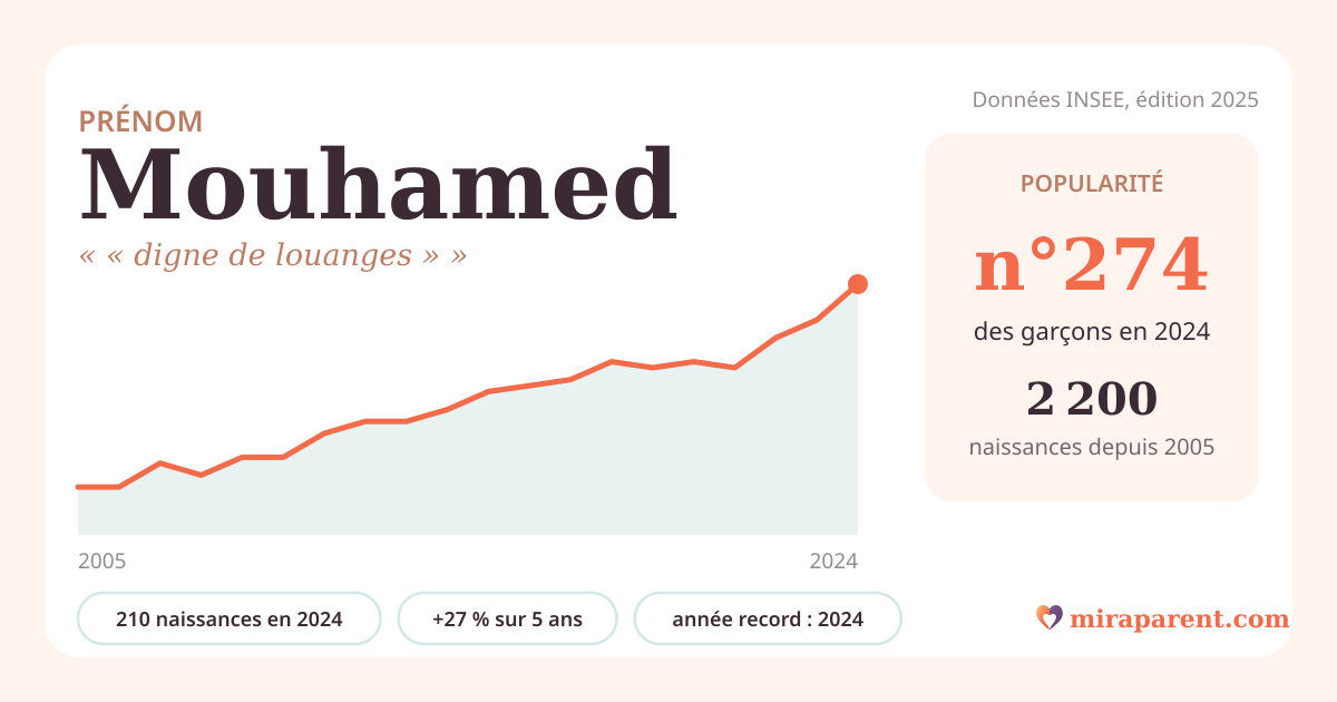 Courbe du prénom Mouhamed : naissances par an de 2005 à 2024 selon l'INSEE, signification « « digne de louanges » », 210 naissances en 2024, rang 271