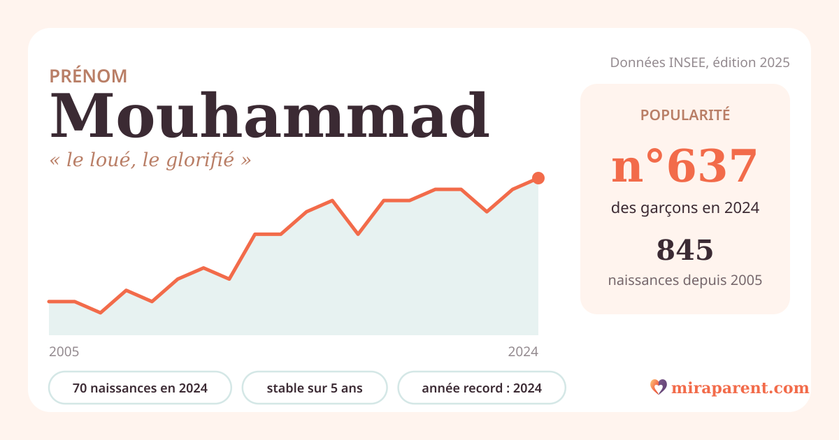 Courbe du prénom Mouhammad : naissances par an de 2005 à 2024 selon l'INSEE, signification « le loué, le glorifié », 70 naissances en 2024, rang 610