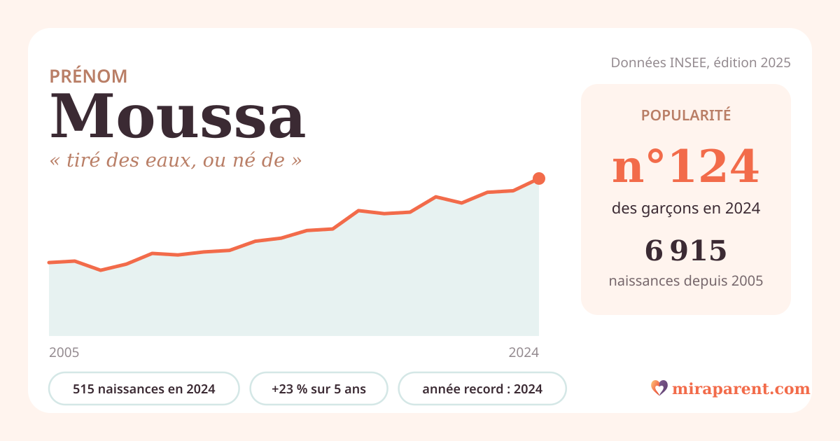 Courbe du prénom Moussa : naissances par an de 2005 à 2024 selon l'INSEE, signification « tiré des eaux, ou né de », 515 naissances en 2024, rang 124