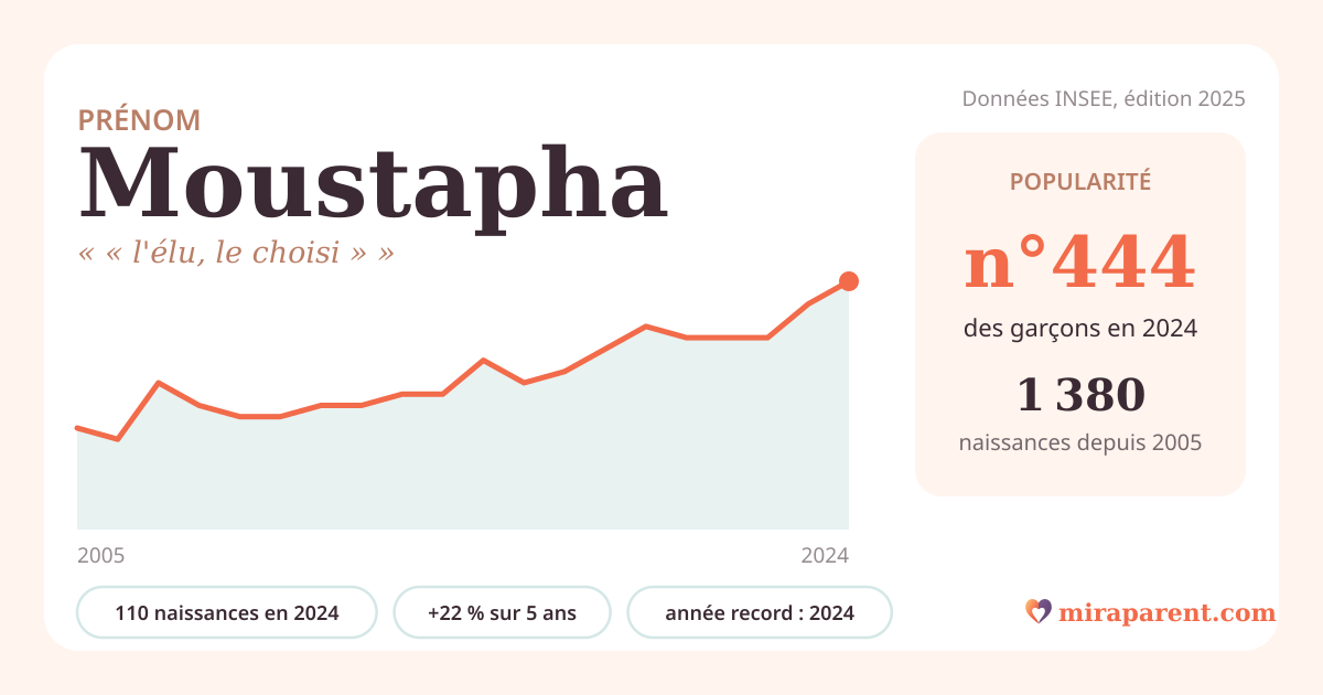 Courbe du prénom Moustapha : naissances par an de 2005 à 2024 selon l'INSEE, signification « « l'élu, le choisi » », 110 naissances en 2024, rang 439