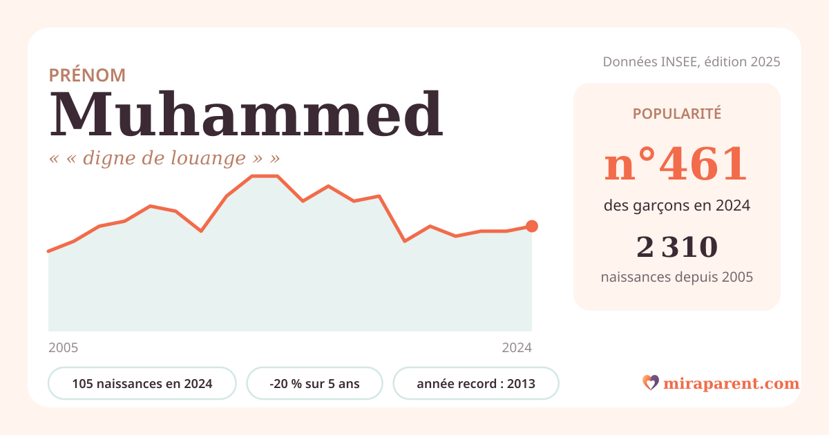 Courbe du prénom Muhammed : naissances par an de 2005 à 2024 selon l'INSEE, signification « « digne de louange » », 105 naissances en 2024, rang 452