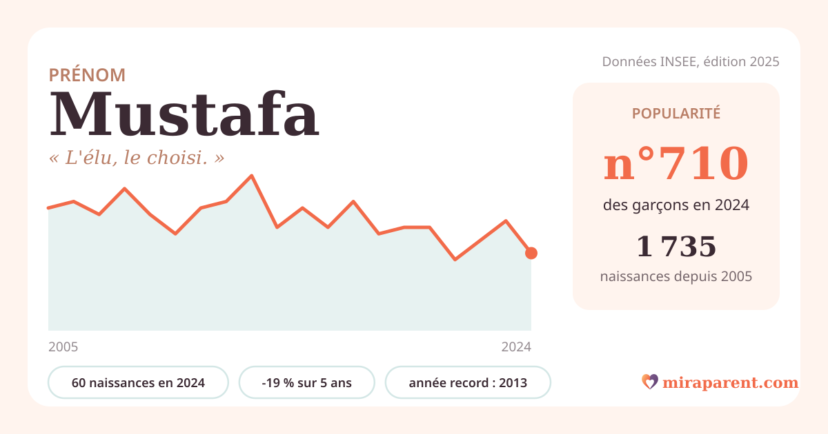 Courbe du prénom Mustafa : naissances par an de 2005 à 2024 selon l'INSEE, signification « L'élu, le choisi. », 60 naissances en 2024, rang 688