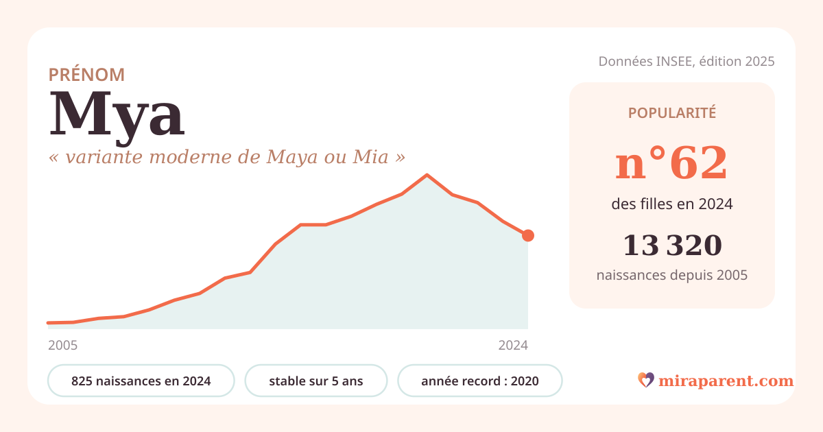Courbe du prénom Mya : naissances par an de 2005 à 2024 selon l'INSEE, signification « variante moderne de Maya ou Mia », 825 naissances en 2024, rang 61