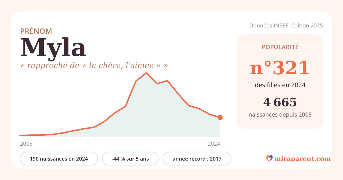 Courbe du prénom Myla : naissances par an de 2005 à 2024 selon l'INSEE, signification « rapproché de « la chère, l'aimée » », 190 naissances en 2024, rang 318