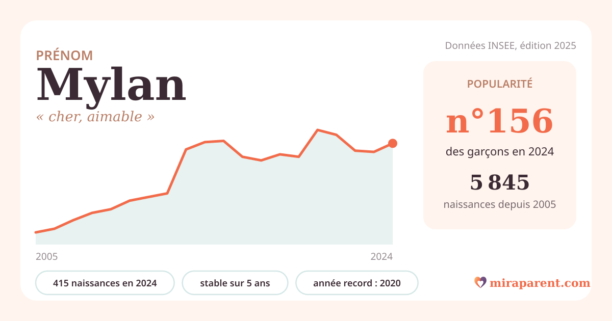 Courbe du prénom Mylan : naissances par an de 2005 à 2024 selon l'INSEE, signification « cher, aimable », 415 naissances en 2024, rang 155