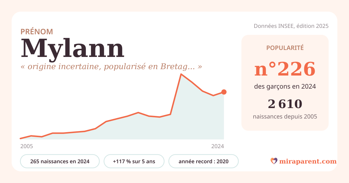 Courbe du prénom Mylann : naissances par an de 2005 à 2024 selon l'INSEE, signification « origine incertaine, popularisé en Bretagne », 265 naissances en 2024, rang 223