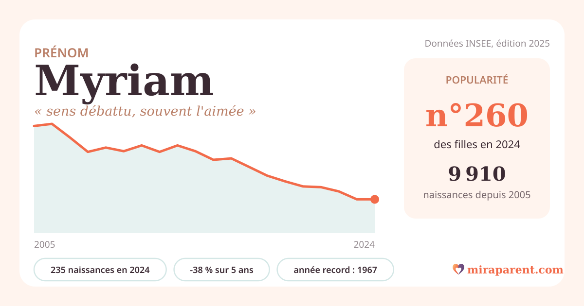 Courbe du prénom Myriam : naissances par an de 2005 à 2024 selon l'INSEE, signification « sens débattu, souvent l'aimée », 235 naissances en 2024, rang 260