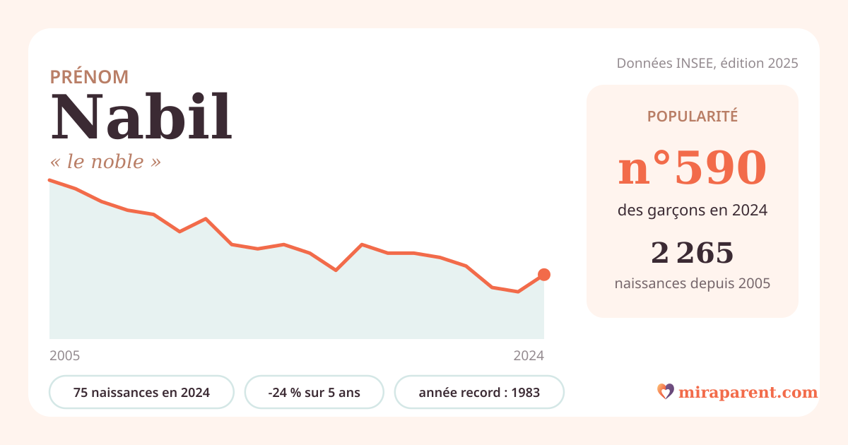 Courbe du prénom Nabil : naissances par an de 2005 à 2024 selon l'INSEE, signification « le noble », 75 naissances en 2024, rang 581