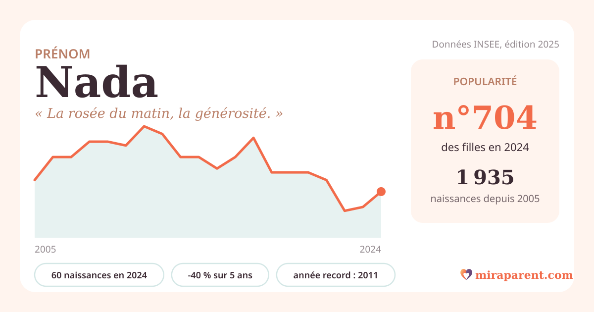 Courbe du prénom Nada : naissances par an de 2005 à 2024 selon l'INSEE, signification « La rosée du matin, la générosité. », 60 naissances en 2024, rang 692
