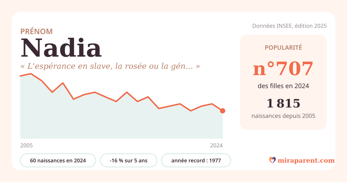 Courbe du prénom Nadia : naissances par an de 2005 à 2024 selon l'INSEE, signification « L'espérance en slave, la rosée ou la généreuse en arabe. », 60 naissances en 2024, rang 692