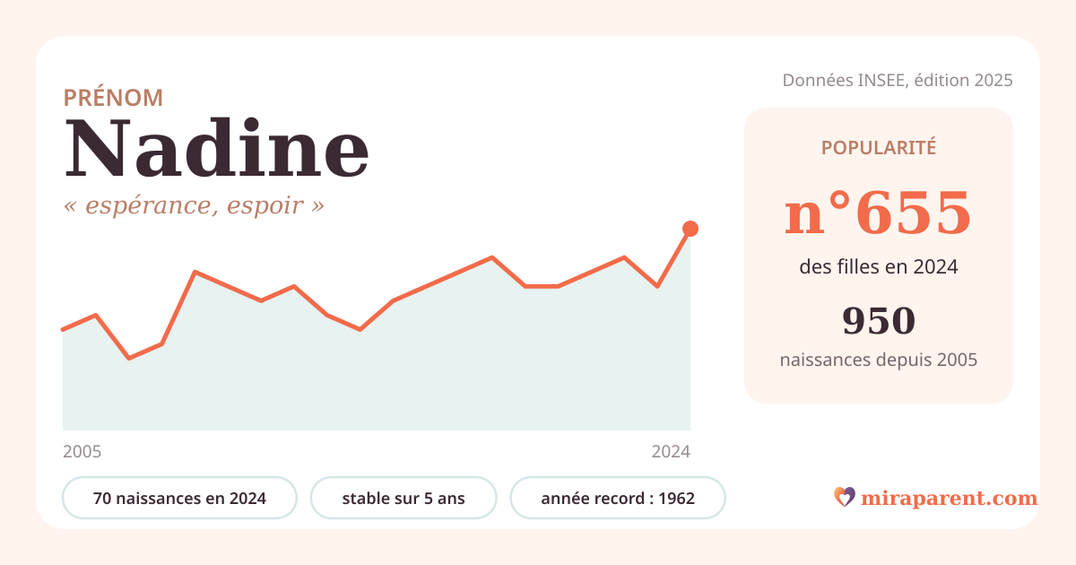 Courbe du prénom Nadine : naissances par an de 2005 à 2024 selon l'INSEE, signification « espérance, espoir », 70 naissances en 2024, rang 636